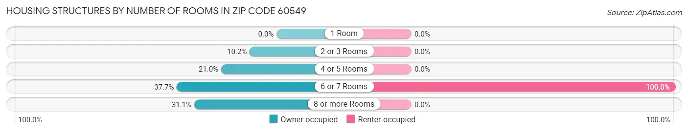Housing Structures by Number of Rooms in Zip Code 60549