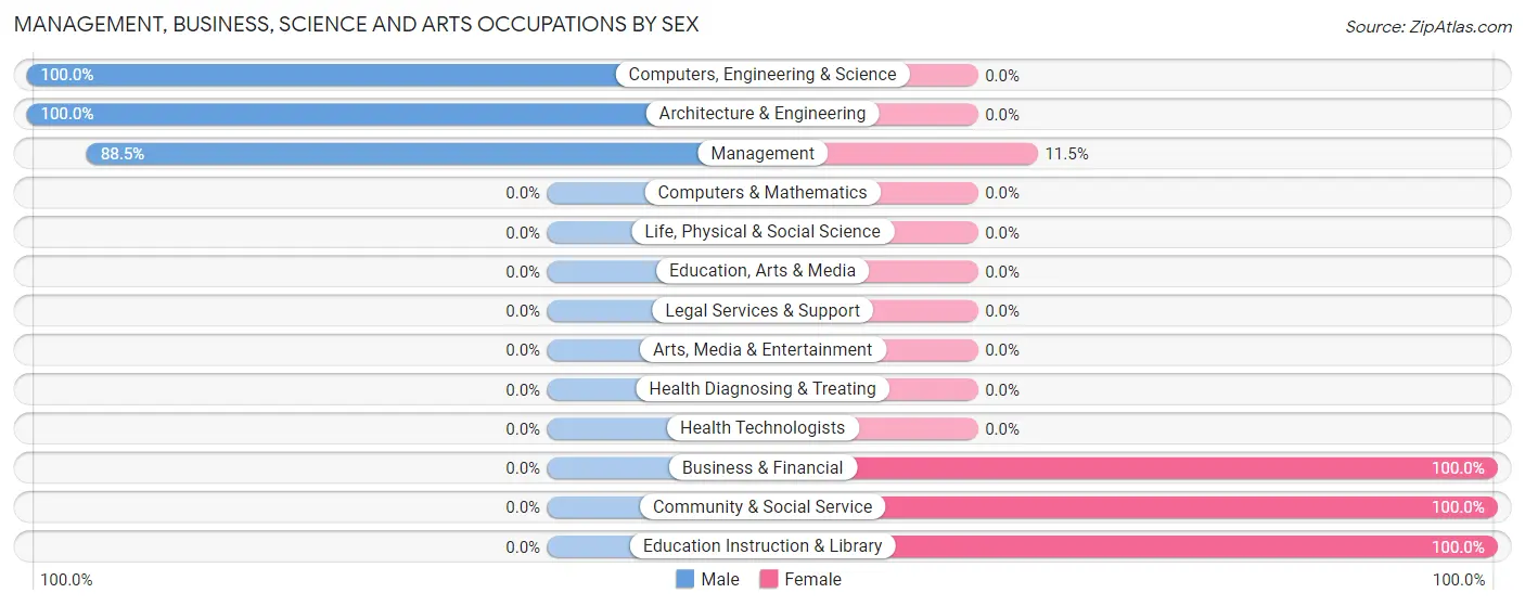Management, Business, Science and Arts Occupations by Sex in Zip Code 60549