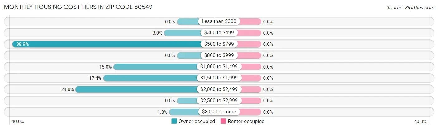 Monthly Housing Cost Tiers in Zip Code 60549