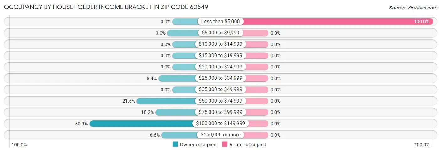 Occupancy by Householder Income Bracket in Zip Code 60549