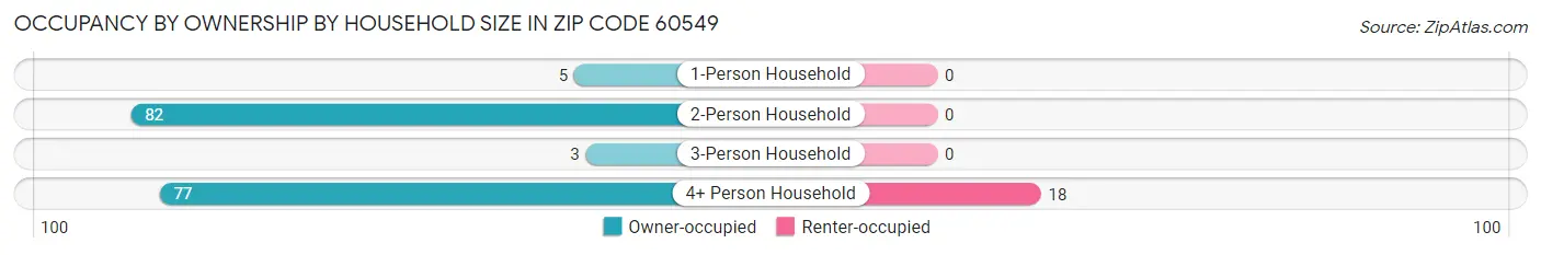 Occupancy by Ownership by Household Size in Zip Code 60549