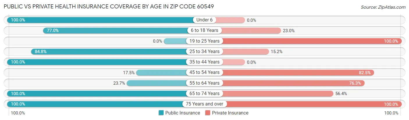 Public vs Private Health Insurance Coverage by Age in Zip Code 60549