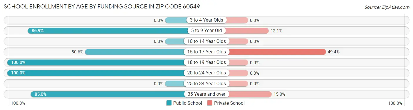 School Enrollment by Age by Funding Source in Zip Code 60549