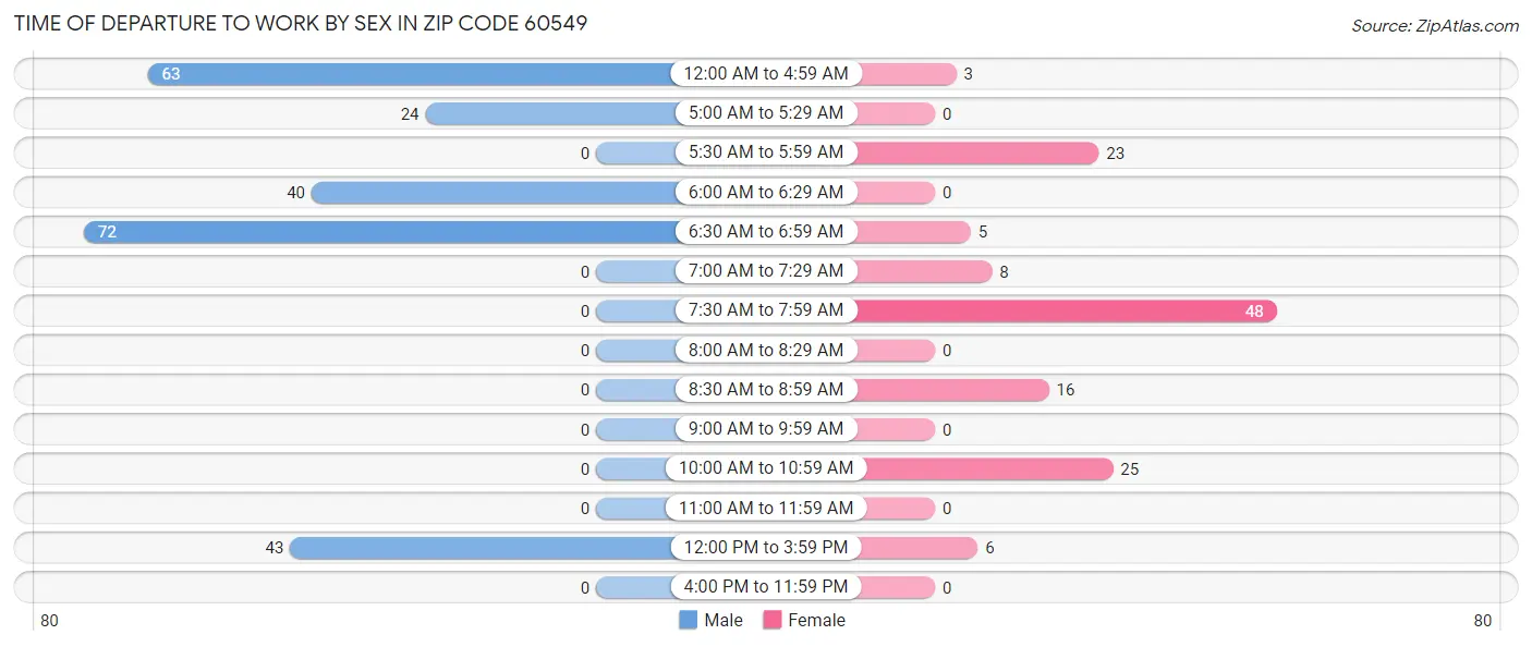 Time of Departure to Work by Sex in Zip Code 60549