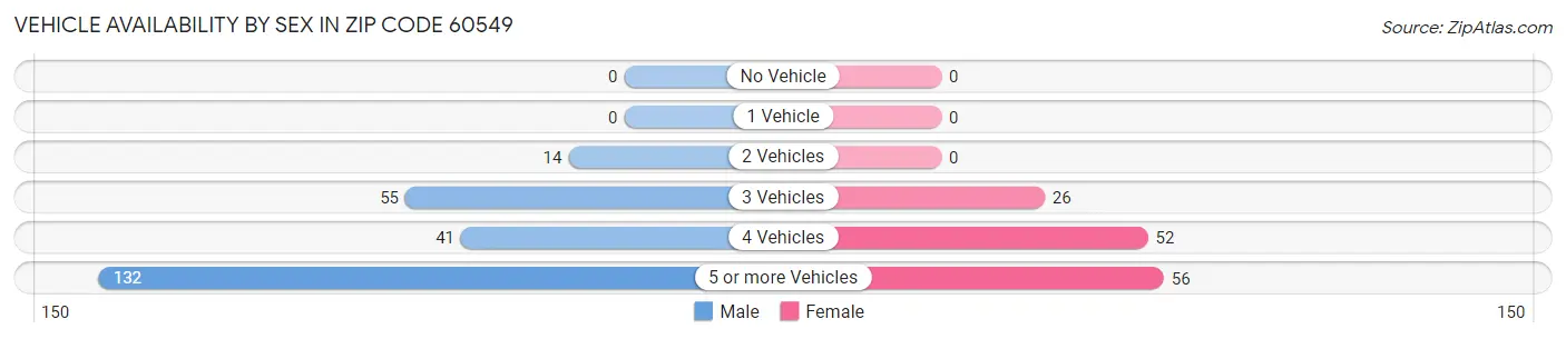 Vehicle Availability by Sex in Zip Code 60549