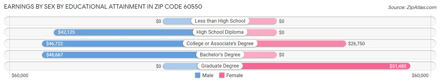 Earnings by Sex by Educational Attainment in Zip Code 60550