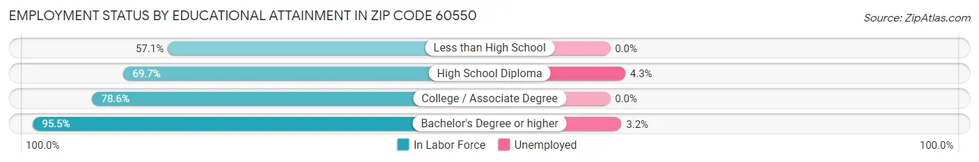 Employment Status by Educational Attainment in Zip Code 60550