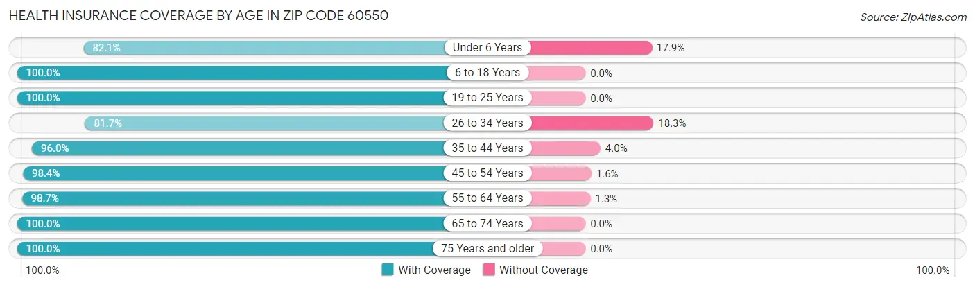Health Insurance Coverage by Age in Zip Code 60550