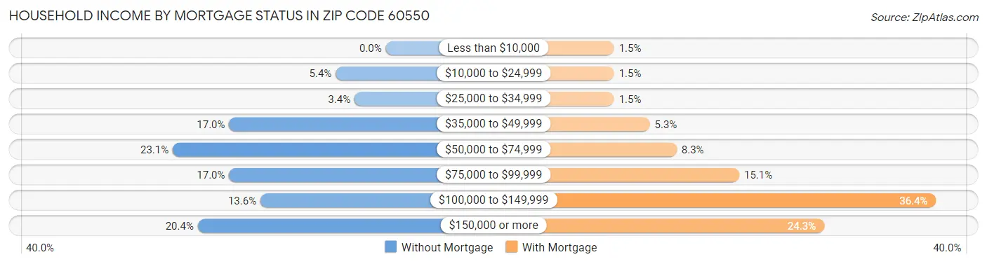 Household Income by Mortgage Status in Zip Code 60550