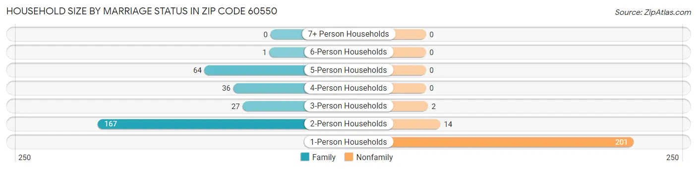 Household Size by Marriage Status in Zip Code 60550