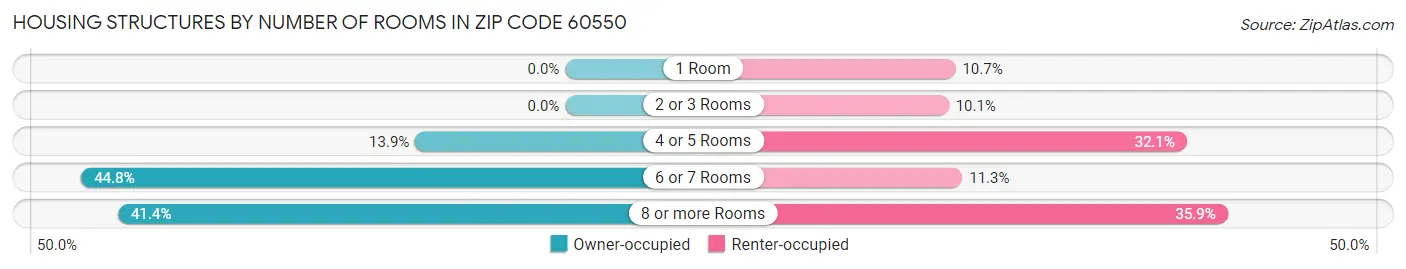 Housing Structures by Number of Rooms in Zip Code 60550