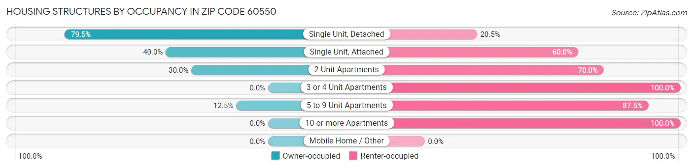 Housing Structures by Occupancy in Zip Code 60550