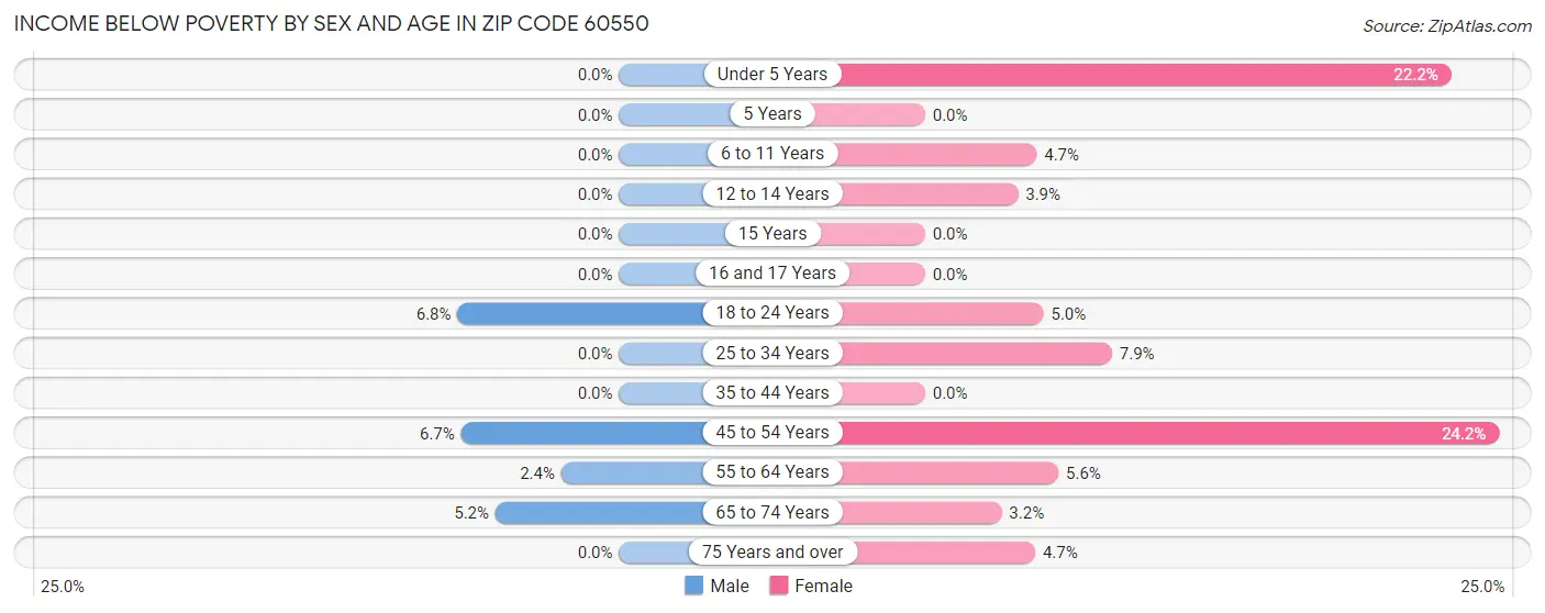 Income Below Poverty by Sex and Age in Zip Code 60550