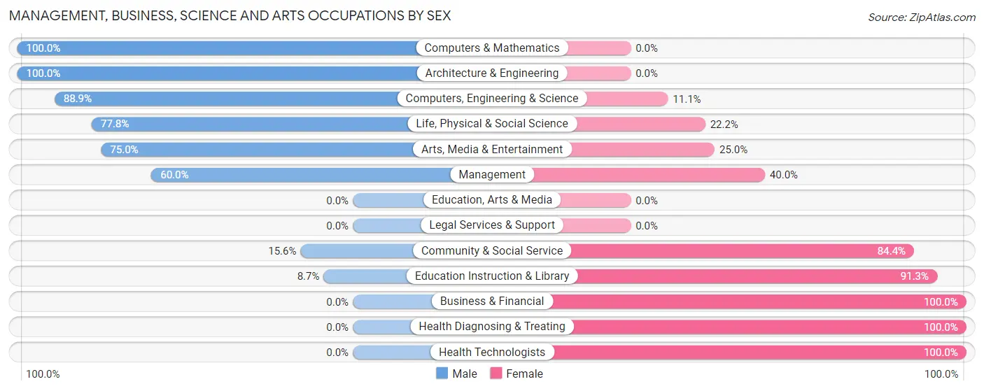 Management, Business, Science and Arts Occupations by Sex in Zip Code 60550