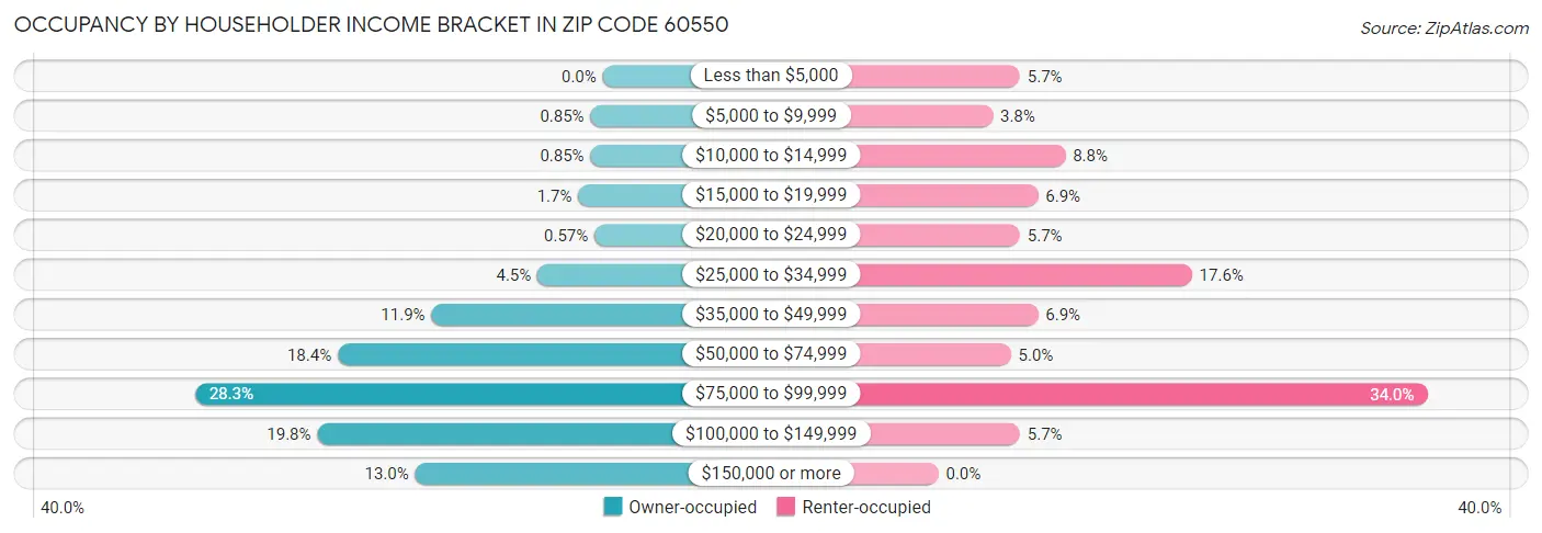 Occupancy by Householder Income Bracket in Zip Code 60550