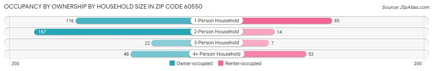 Occupancy by Ownership by Household Size in Zip Code 60550