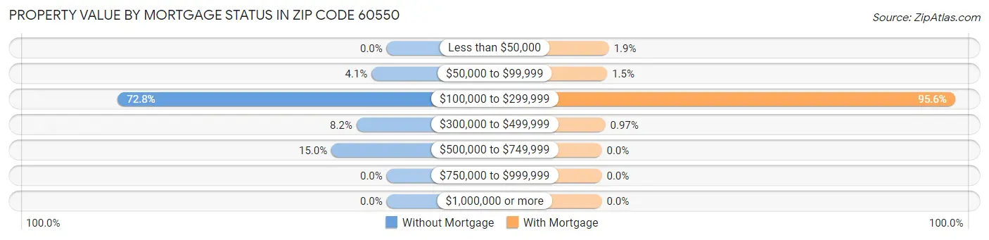 Property Value by Mortgage Status in Zip Code 60550