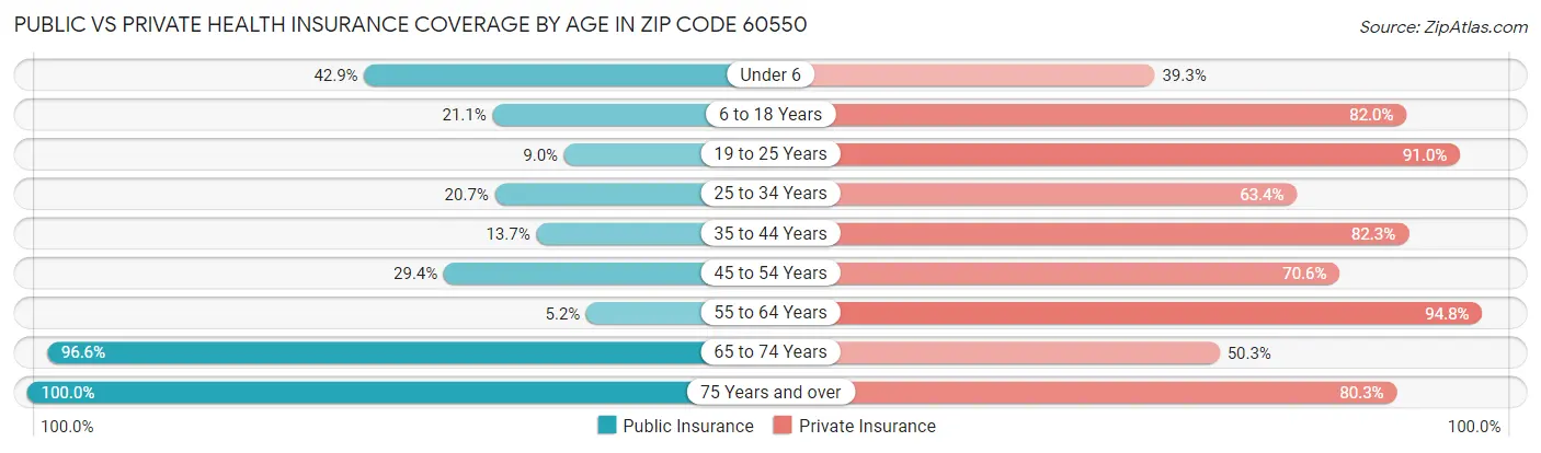 Public vs Private Health Insurance Coverage by Age in Zip Code 60550