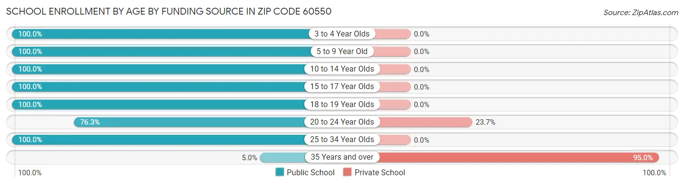 School Enrollment by Age by Funding Source in Zip Code 60550