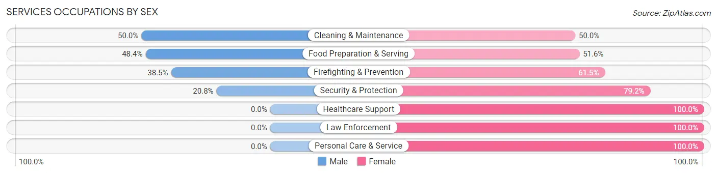 Services Occupations by Sex in Zip Code 60550