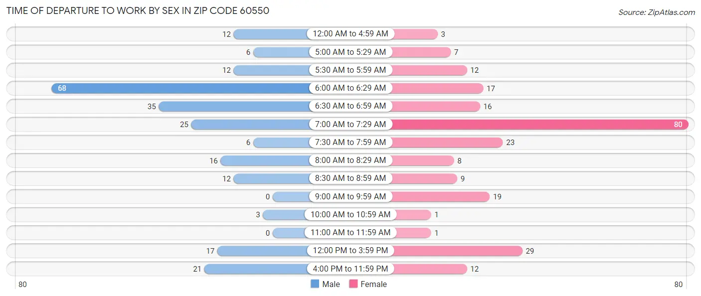 Time of Departure to Work by Sex in Zip Code 60550