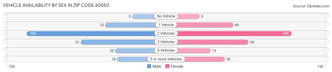 Vehicle Availability by Sex in Zip Code 60550
