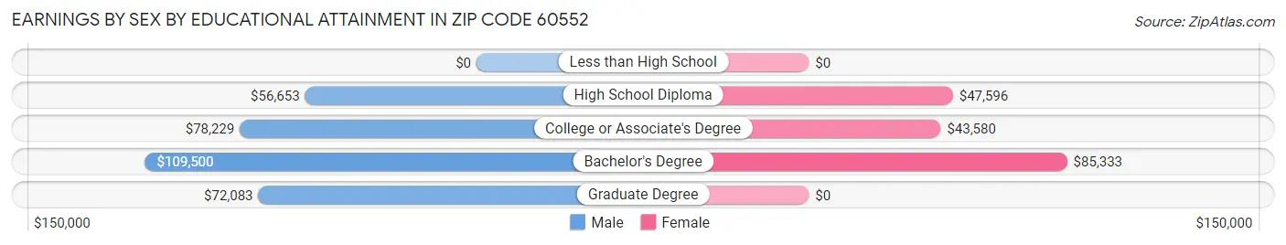 Earnings by Sex by Educational Attainment in Zip Code 60552