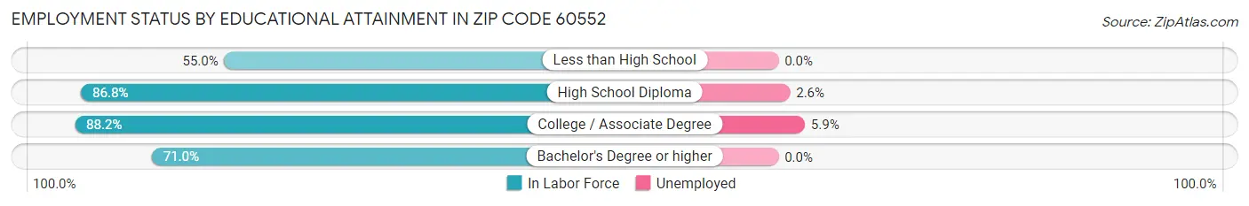 Employment Status by Educational Attainment in Zip Code 60552