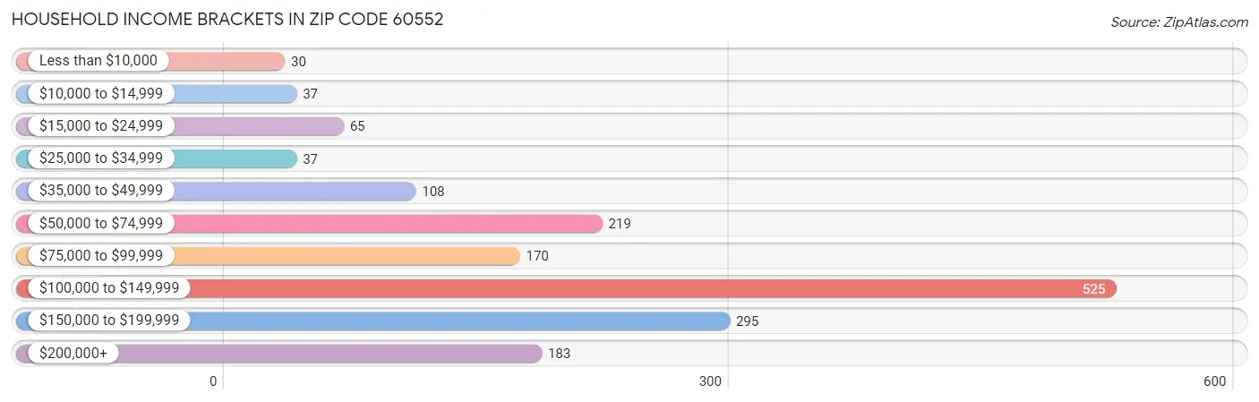 Household Income Brackets in Zip Code 60552