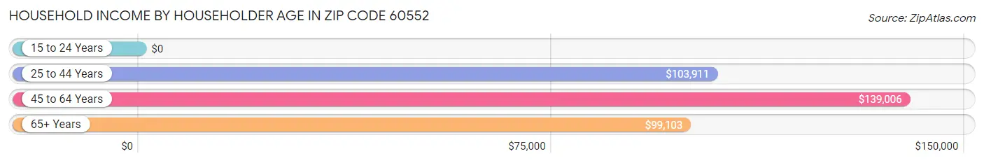 Household Income by Householder Age in Zip Code 60552