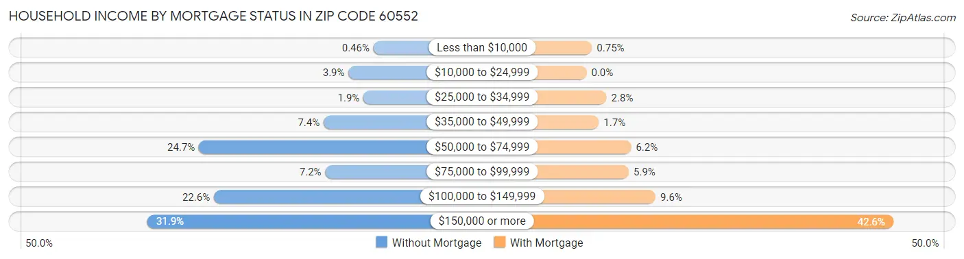 Household Income by Mortgage Status in Zip Code 60552