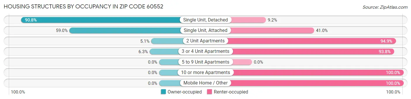 Housing Structures by Occupancy in Zip Code 60552