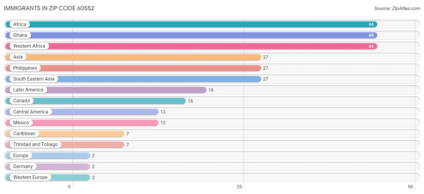 Immigrants in Zip Code 60552
