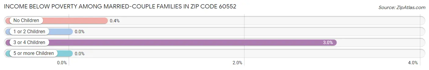 Income Below Poverty Among Married-Couple Families in Zip Code 60552