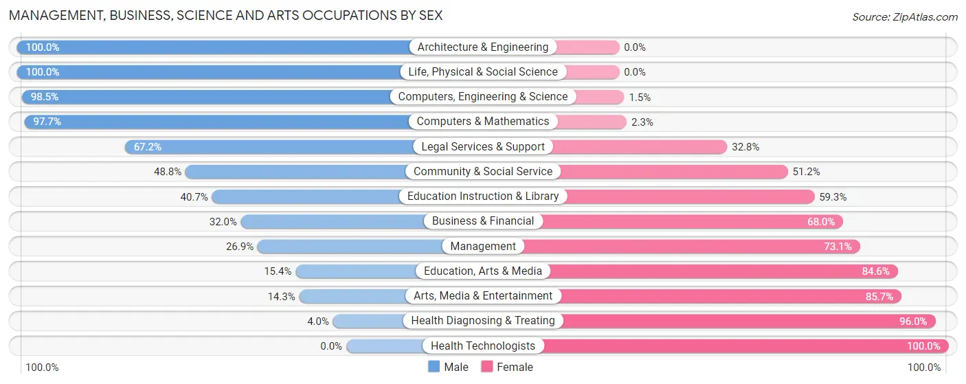 Management, Business, Science and Arts Occupations by Sex in Zip Code 60552