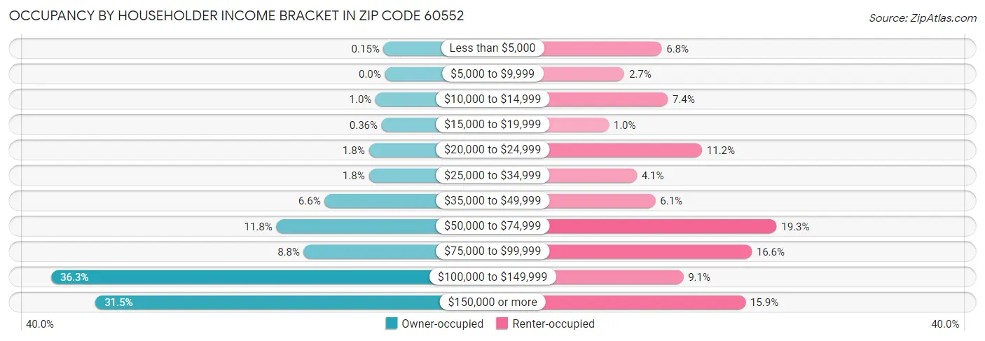 Occupancy by Householder Income Bracket in Zip Code 60552