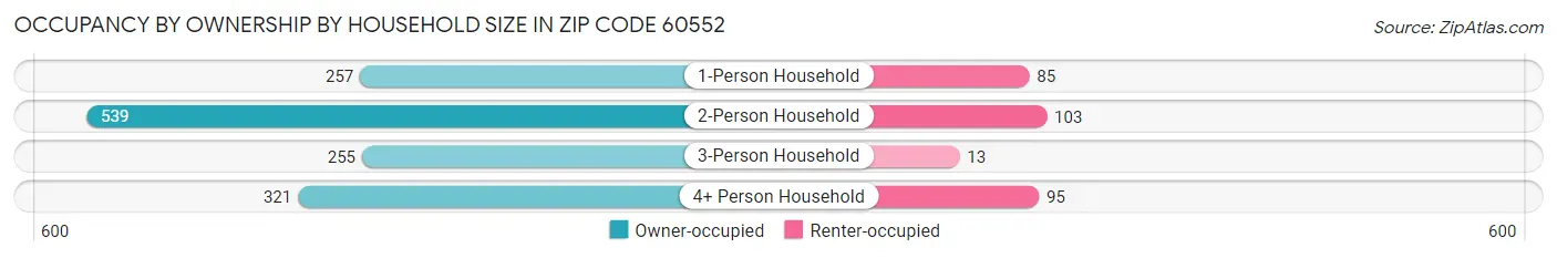 Occupancy by Ownership by Household Size in Zip Code 60552