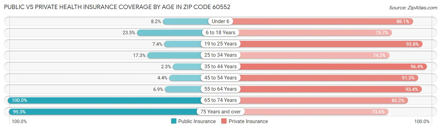 Public vs Private Health Insurance Coverage by Age in Zip Code 60552