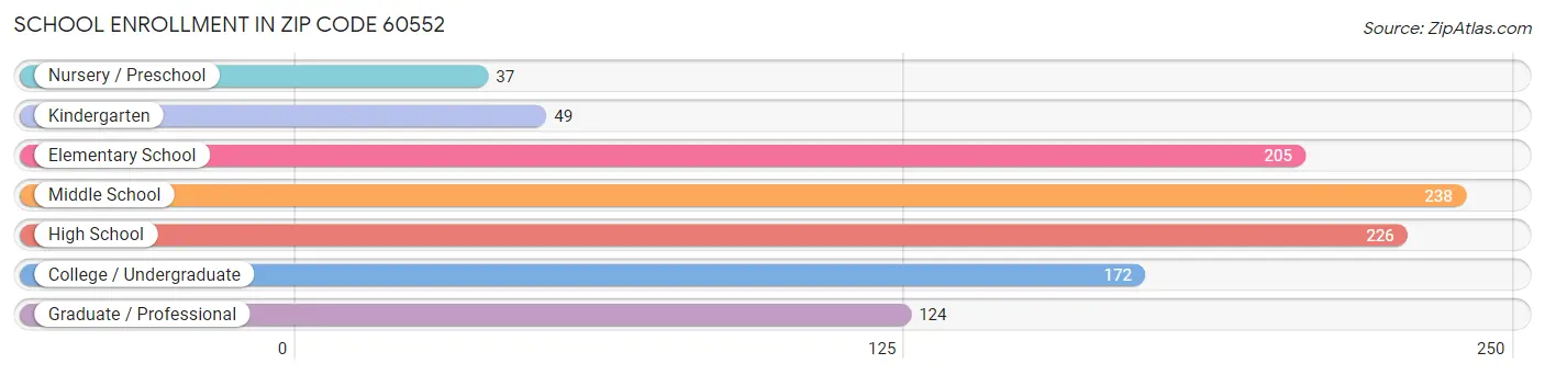 School Enrollment in Zip Code 60552