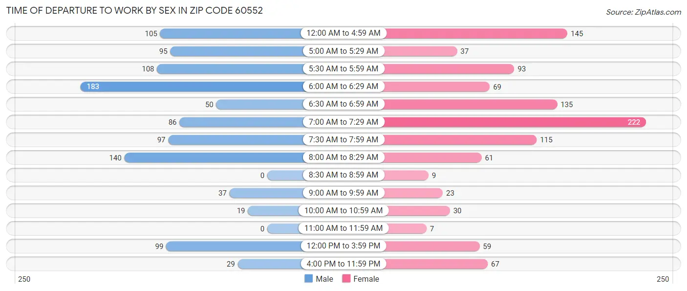 Time of Departure to Work by Sex in Zip Code 60552