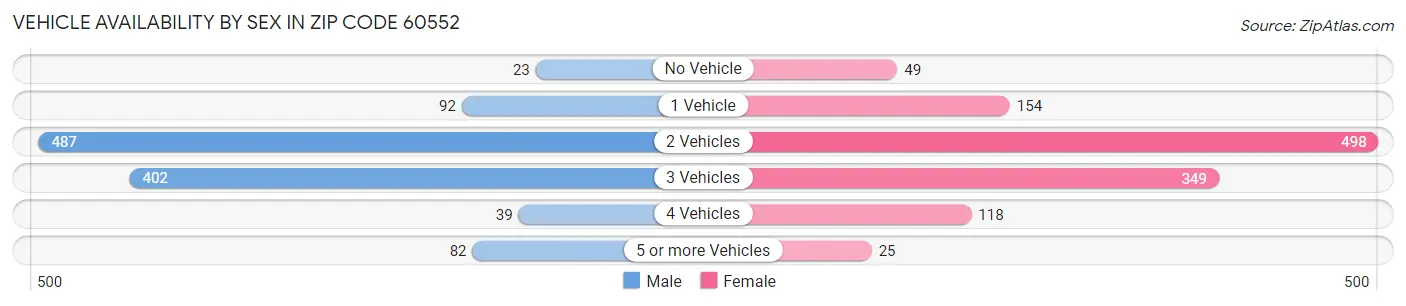 Vehicle Availability by Sex in Zip Code 60552