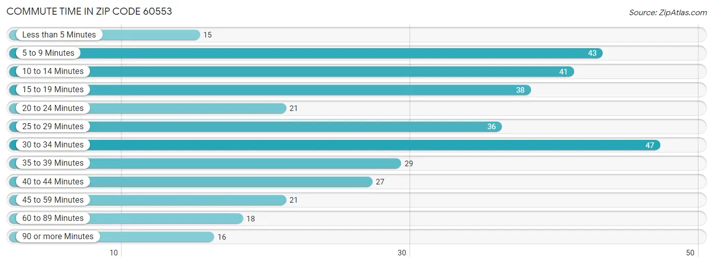 Commute Time in Zip Code 60553