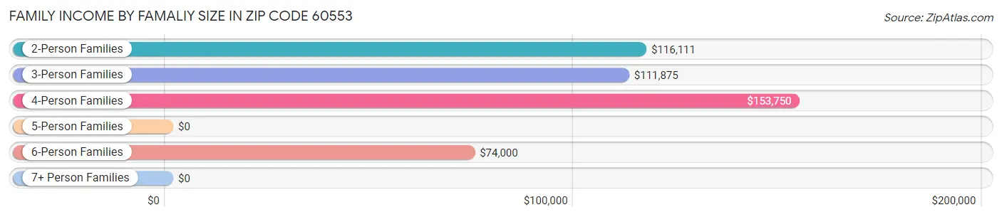 Family Income by Famaliy Size in Zip Code 60553