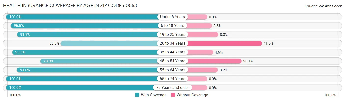 Health Insurance Coverage by Age in Zip Code 60553