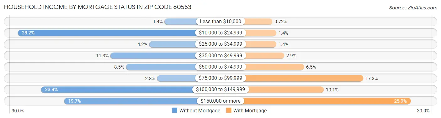 Household Income by Mortgage Status in Zip Code 60553