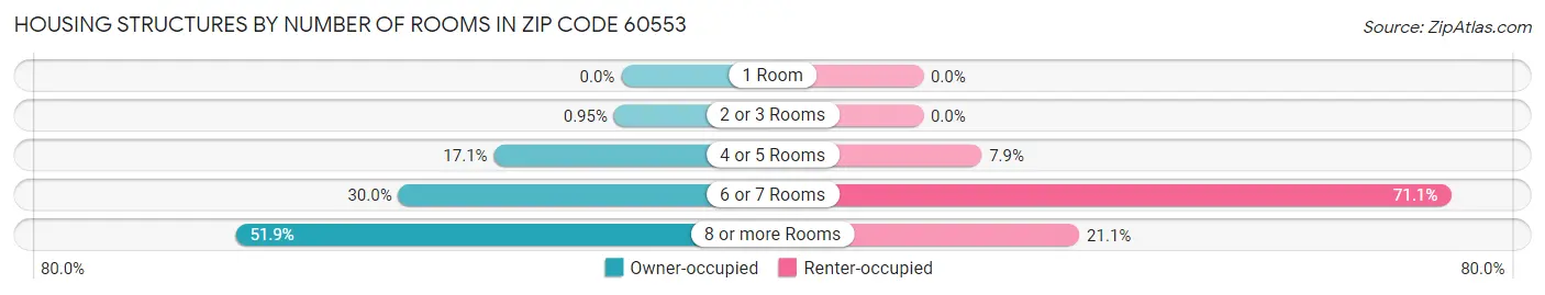 Housing Structures by Number of Rooms in Zip Code 60553