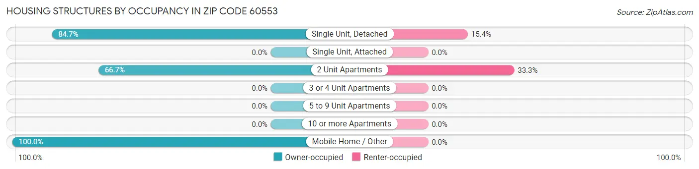 Housing Structures by Occupancy in Zip Code 60553