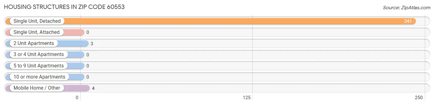 Housing Structures in Zip Code 60553