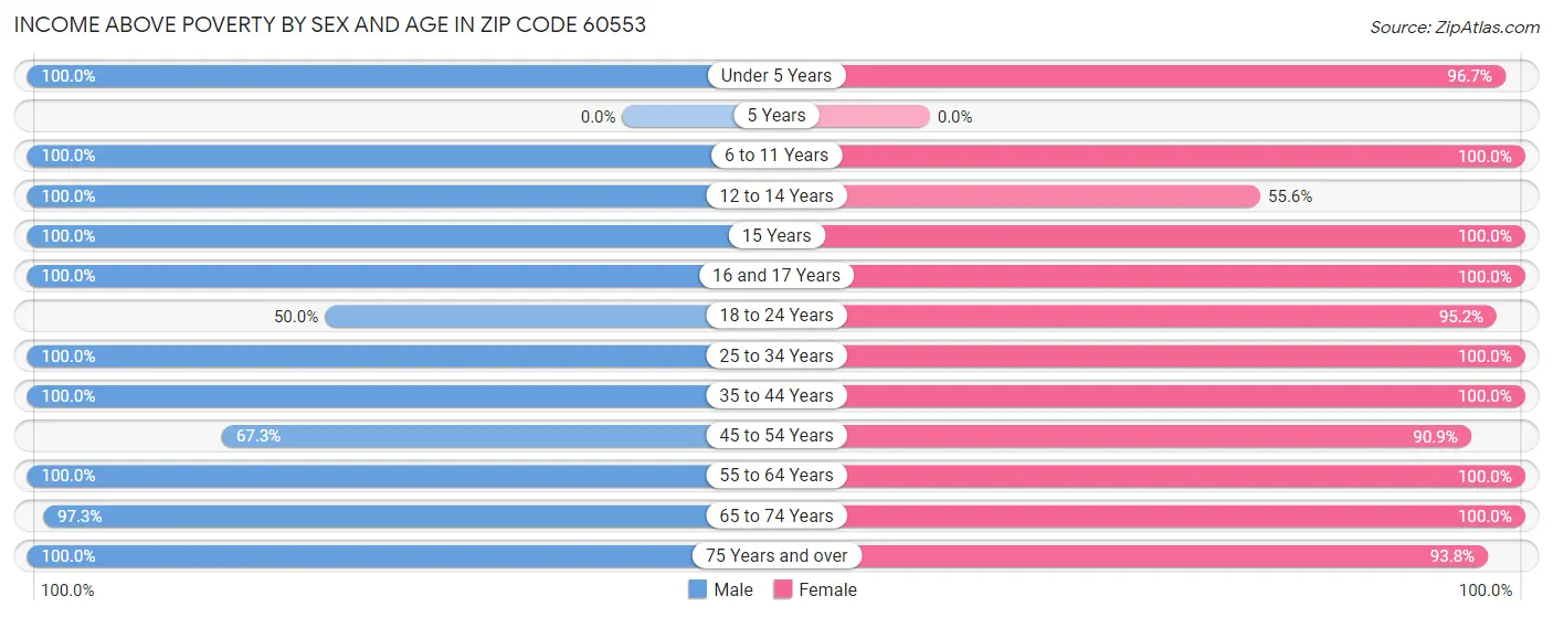 Income Above Poverty by Sex and Age in Zip Code 60553