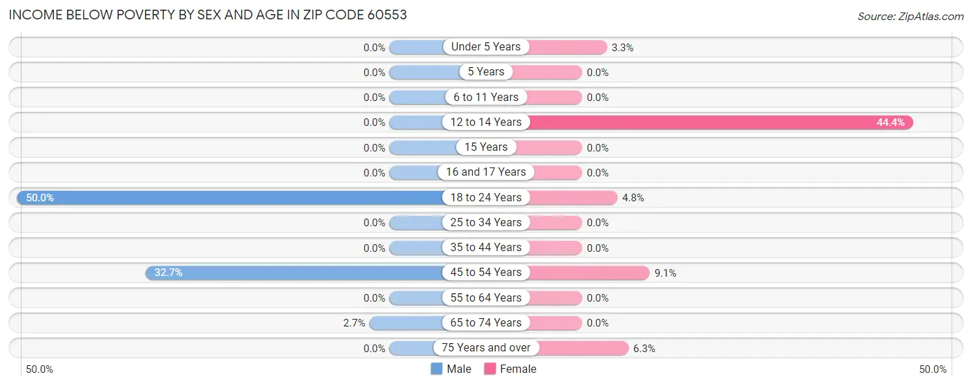 Income Below Poverty by Sex and Age in Zip Code 60553